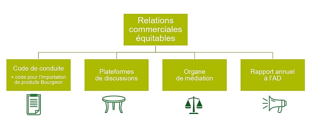 Relations Commerciales équitables, Bio Suisse