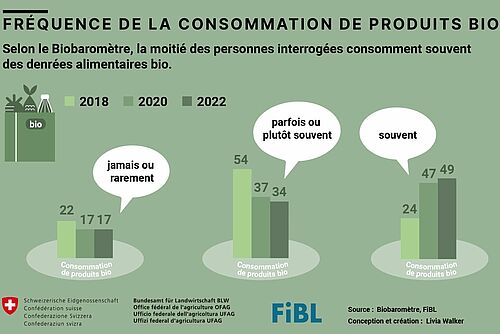 Une graphique de la consommation bio