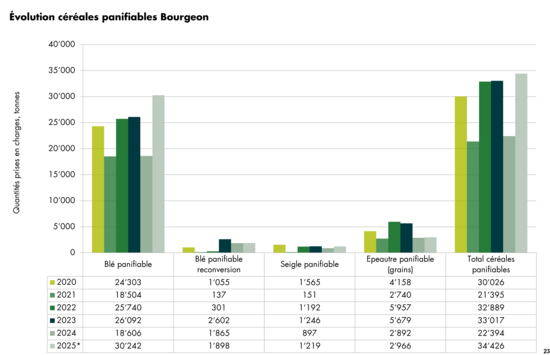 Graphique évolution des quantités prises en charge de céréales panifiables Bourgeon 2024