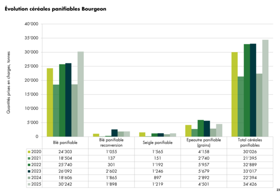 Graphique évolution des quantités prises en charge de céréales panifiables Bourgeon 2024