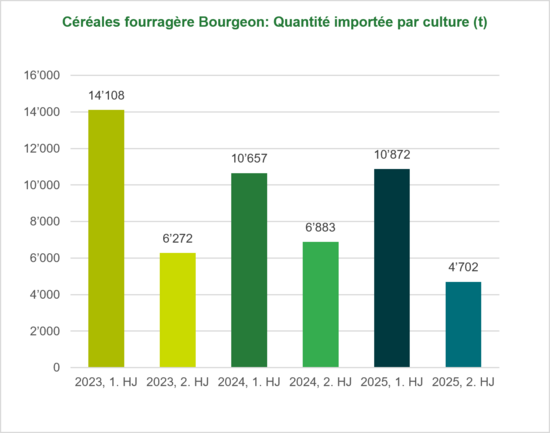 Graphique quantités importées de céréales fourragères bio