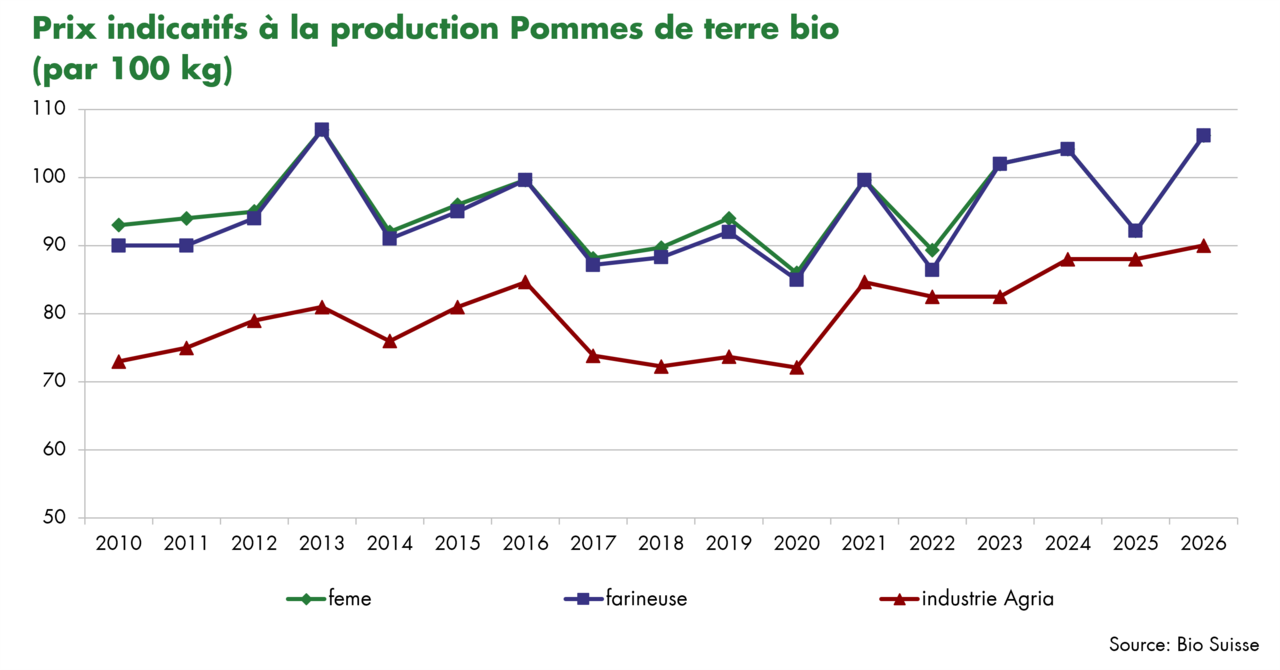 Graphique prix indicatifs à la production des pommes de terre bio 2022