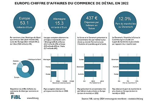 Infographie du commerce de détail bio en 2022.