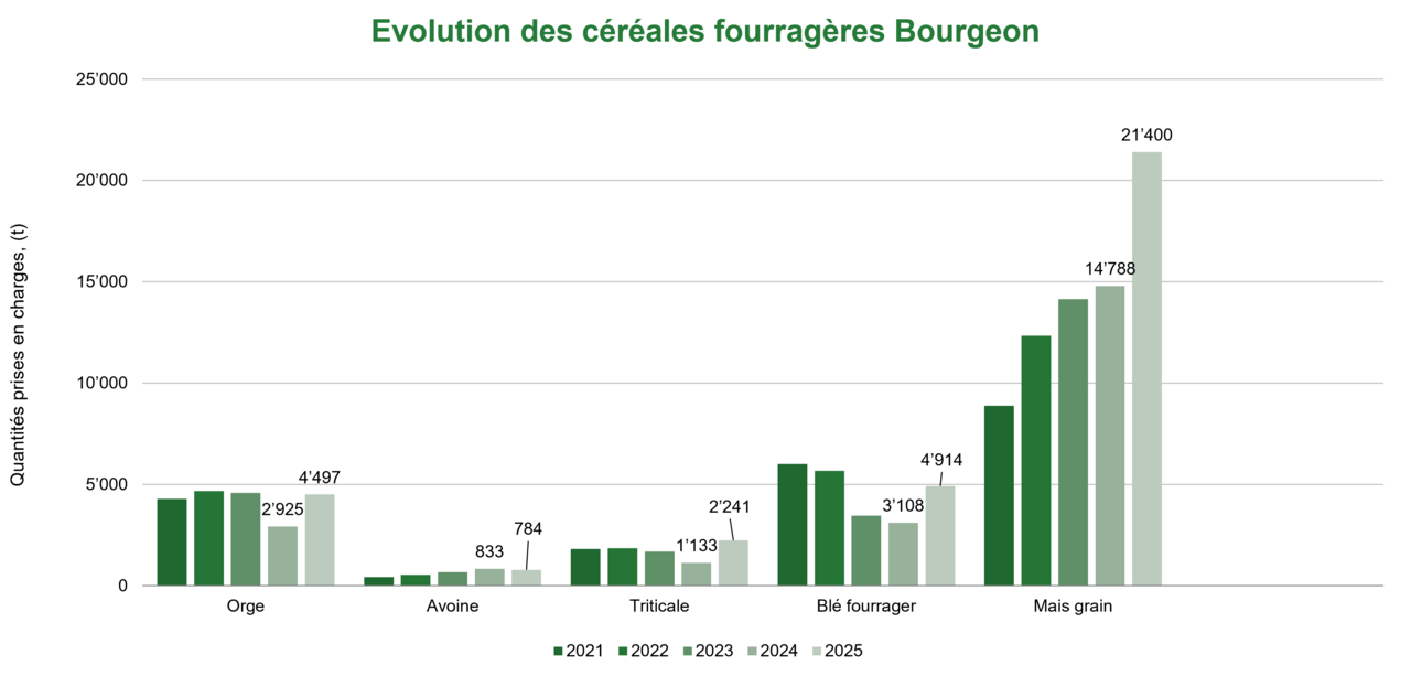 Graphique évolution des quantités prises en charge de céréales fourragères Bourgeon
