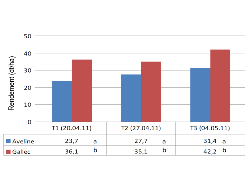 Graphique à colonnes avec 3 colonnes en bleu et 3 colonnes en rouge