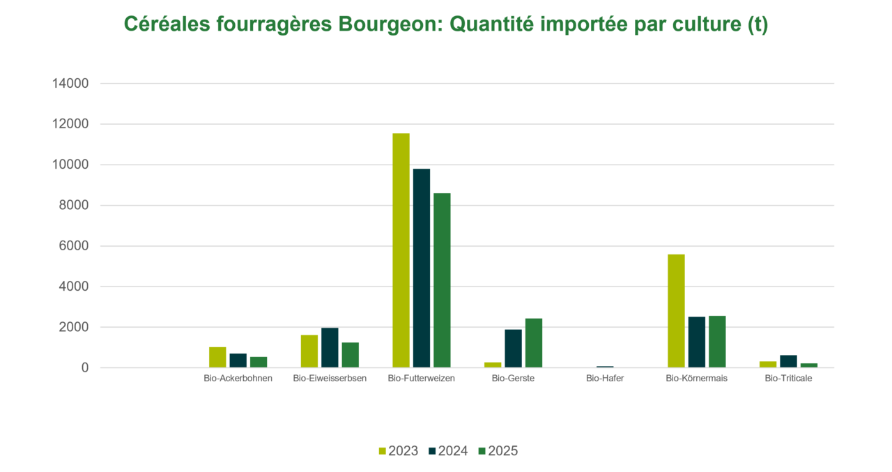 Graphique importation de céréales fourragères bio par culture