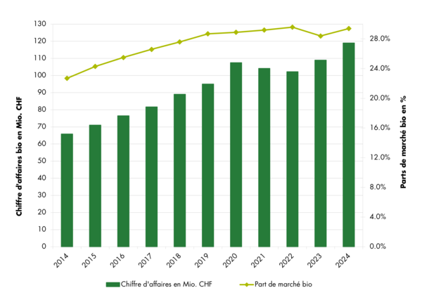 Graphique: Part de marché bio eoufs en suisse