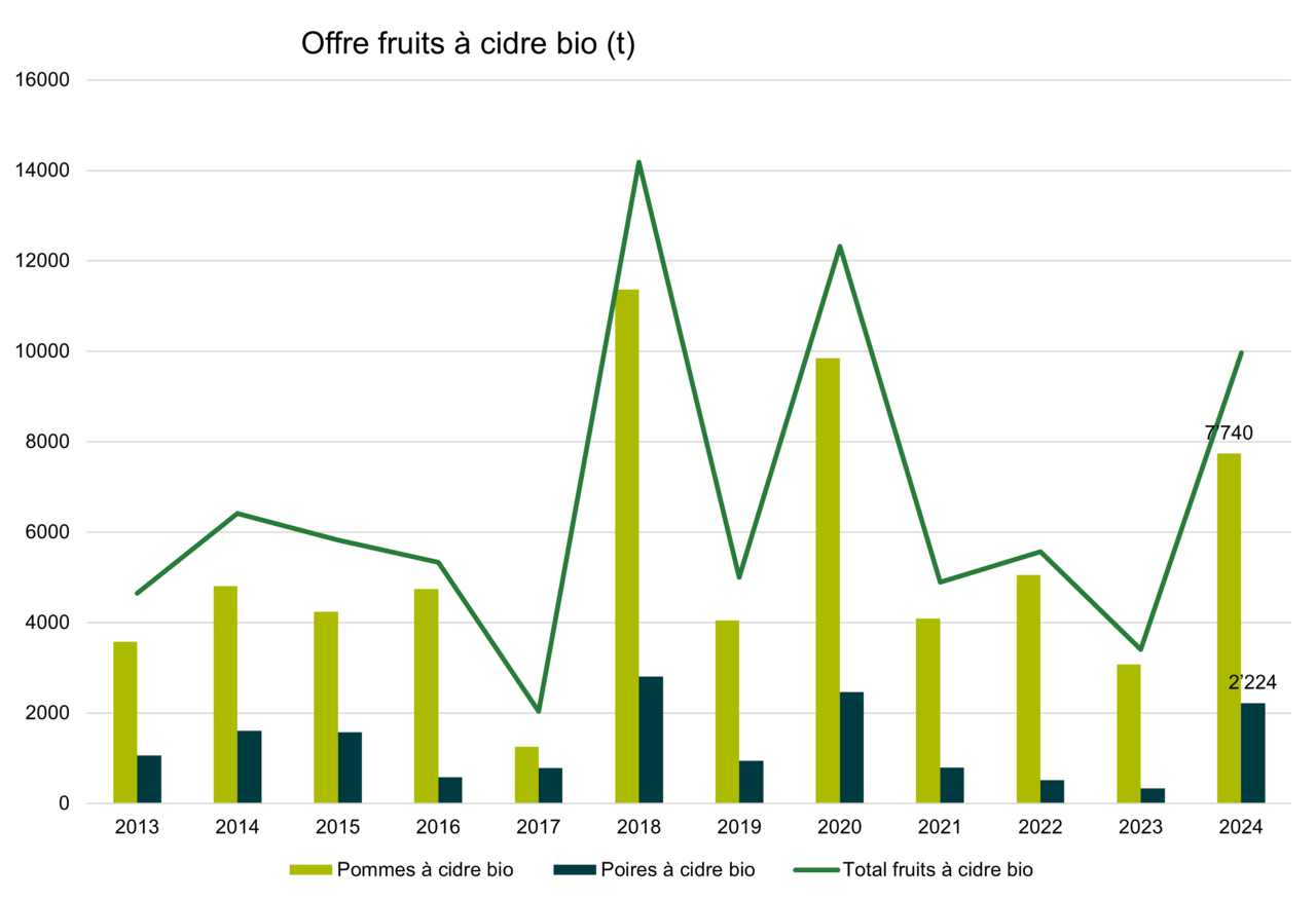 Offre fruit a cidre bio.