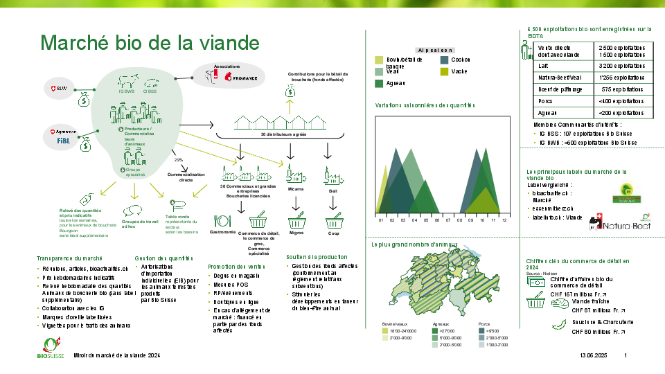 Le marché de la viande bio en un coup d’œil