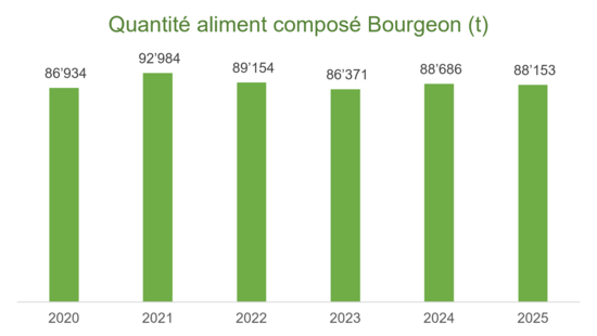 Graphique quantité aliment composé Bourgeon