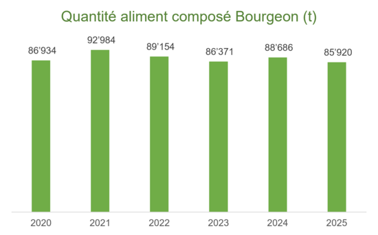 Graphique quantité aliment composé Bourgeon