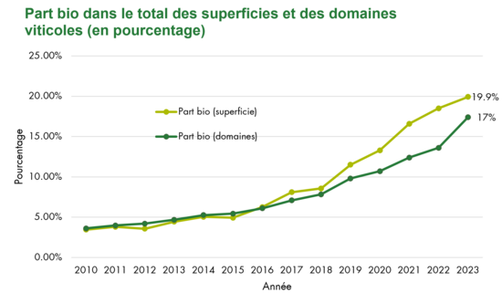 Part bio dans le total superficies