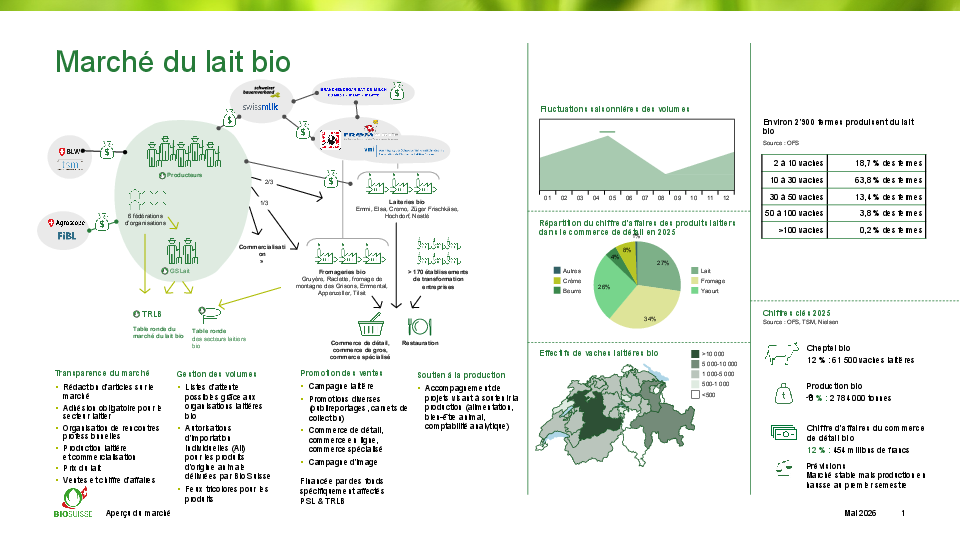 Le marché du lait bio en un coup d’œil