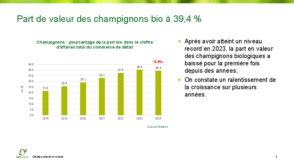 Part des champignons biologiques dans le chiffre d'affaires total du commerce de détail 