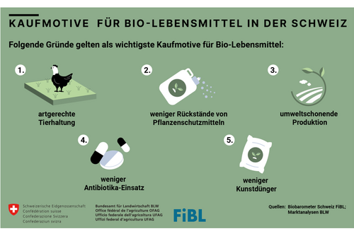 Motifs d'achat d'aliments biologiques en Suisse. Grafique: BLW, Livia Walker