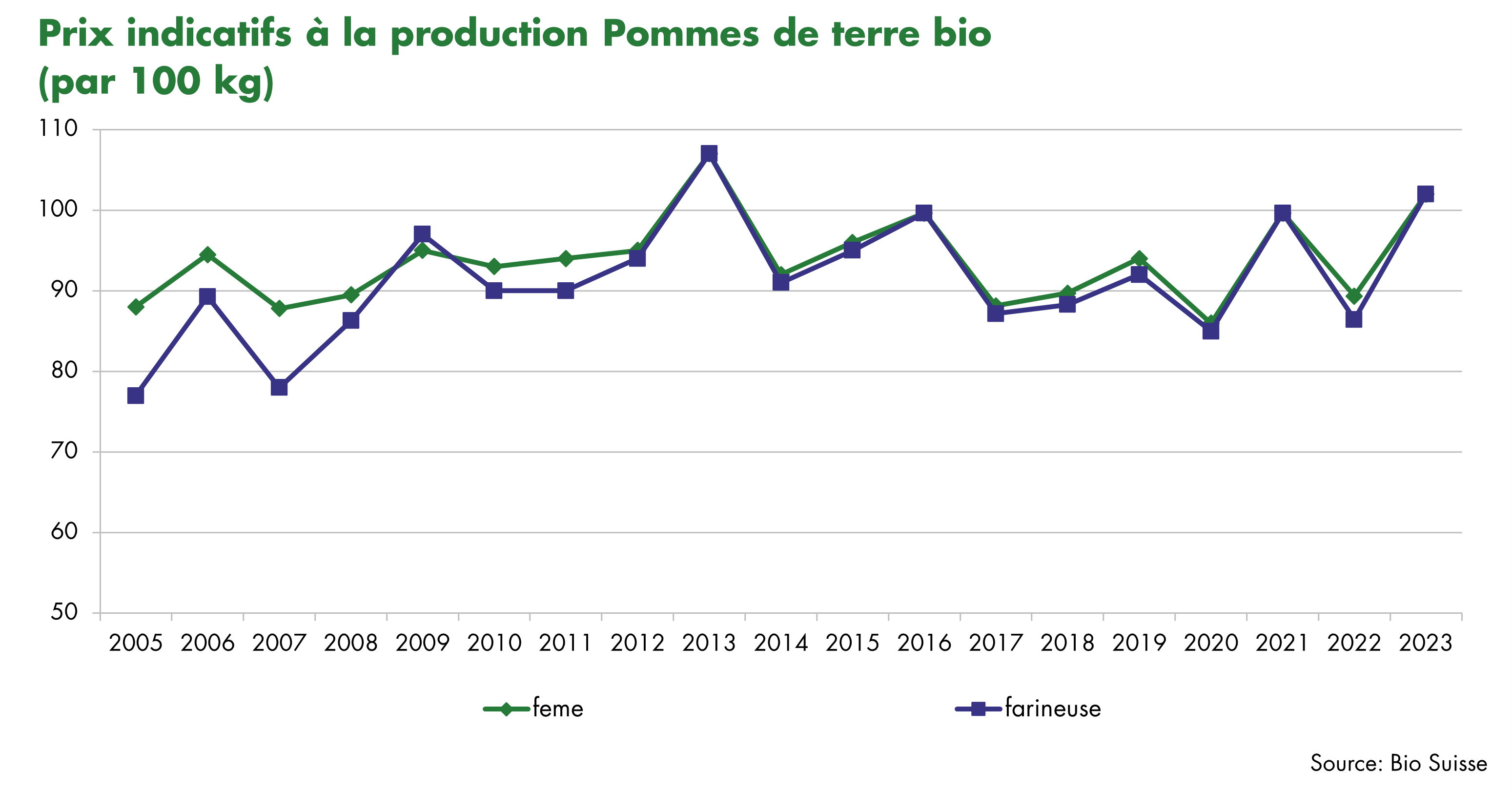 Pommes de terre bio — free download