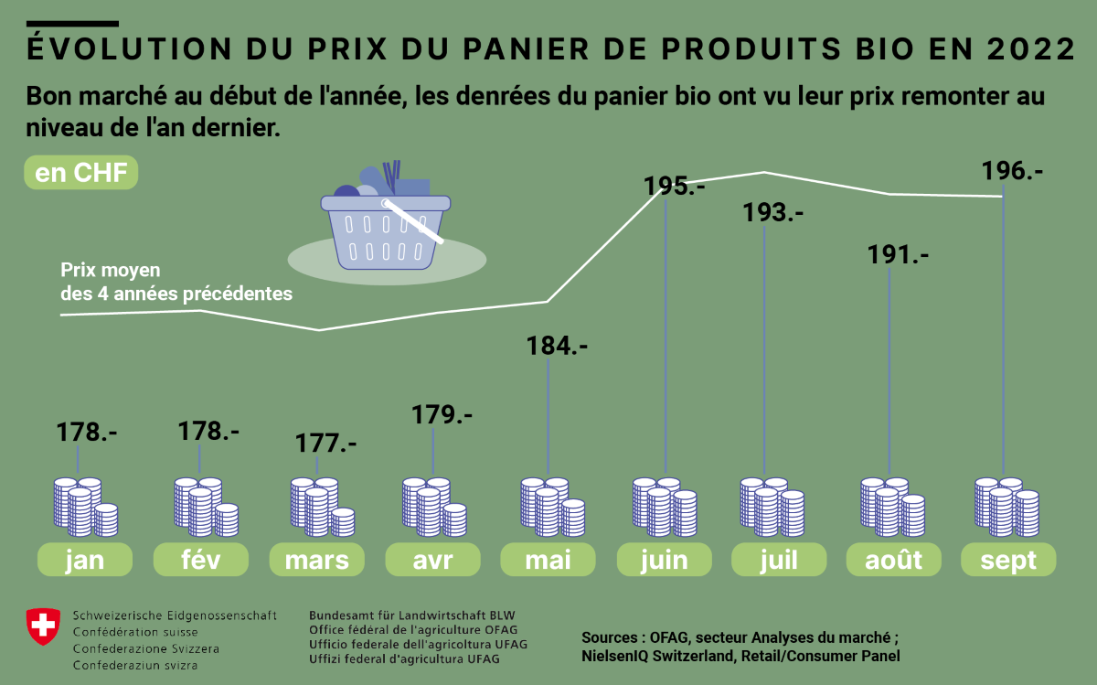 Panier Bio Prix Bas Au D but De L ann e 2022